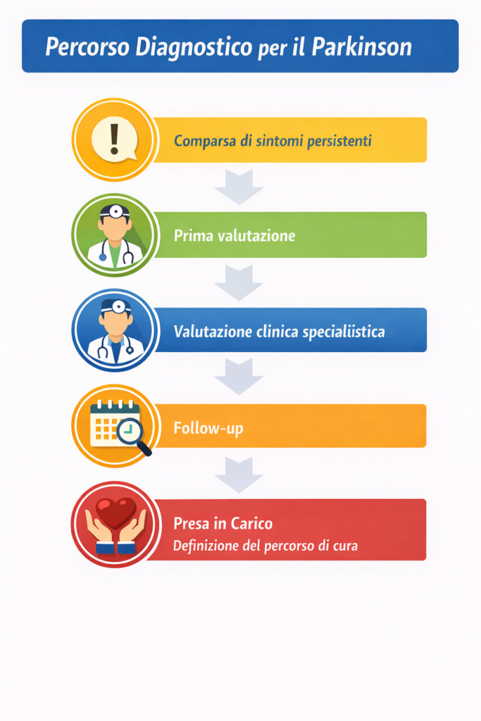 Percorso diagnostico del Parkinson